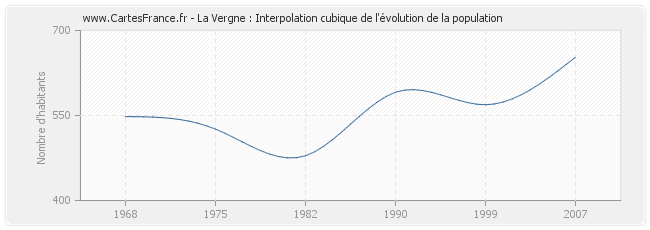 La Vergne : Interpolation cubique de l'évolution de la population